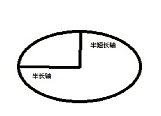  p>半长轴是椭圆 a target="_blank" href="/item/长轴">长轴 /a>的