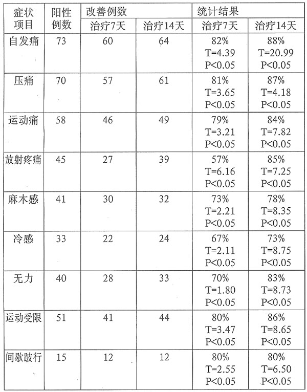 颈肩腕综合征,症状性神经痛,皮肤疾病(湿疹,皮炎,荨麻疹)伴随的瘙痒