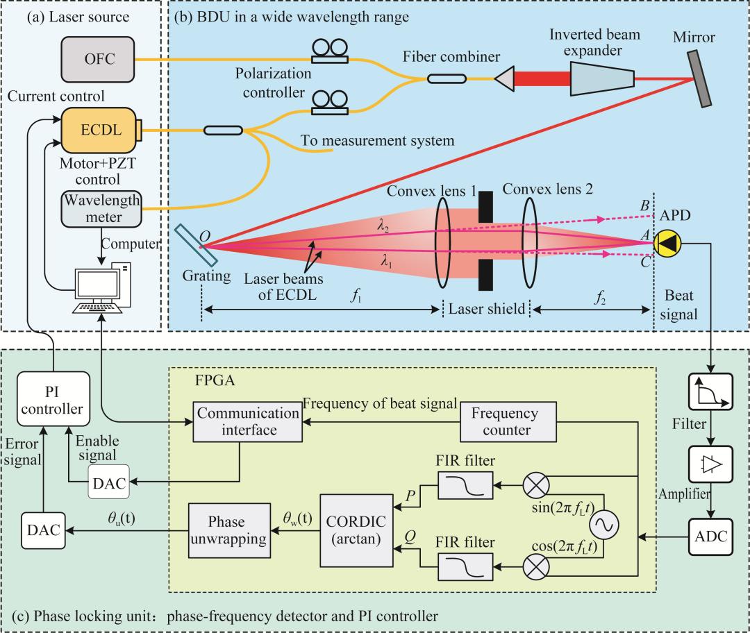 可调谐激光器激光波长宽范围自动偏频锁定_百科TA说