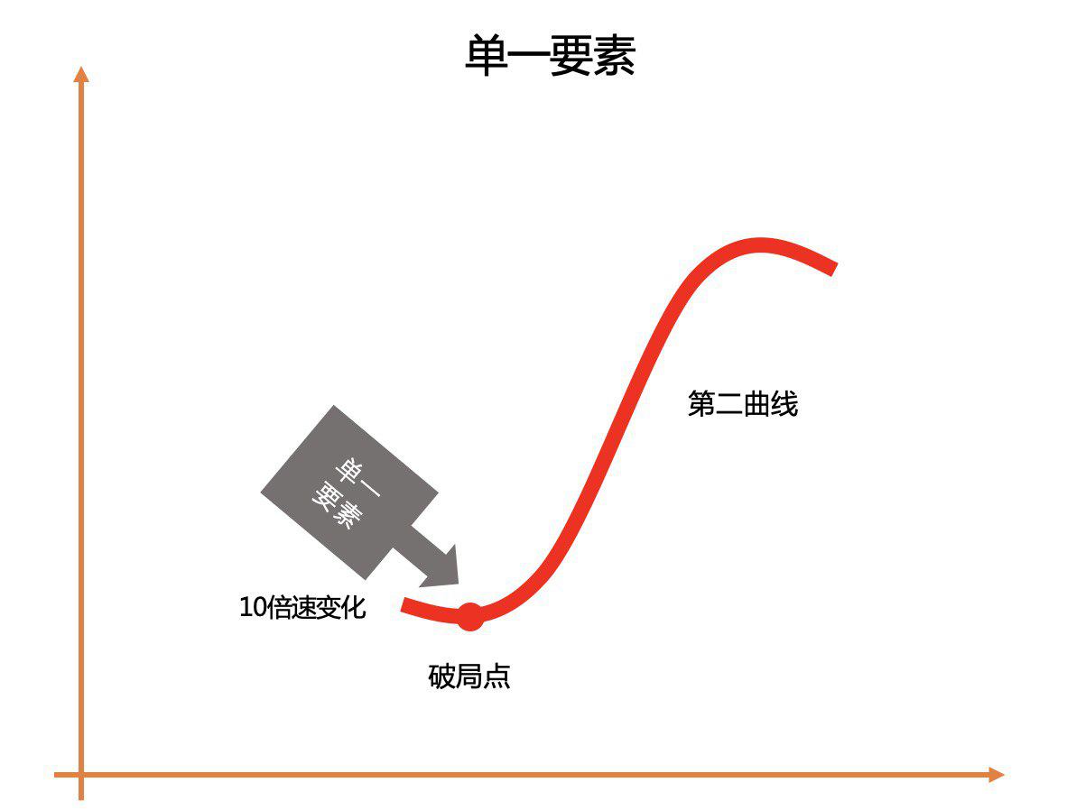 12个创新思维模型：05“单一要素”_百科TA说