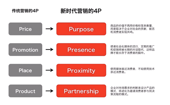 the marketing theory of 4p
