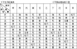 八字旺衰图_百度百科