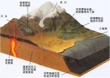  p>地壳运动过程(process of crustal movement)是指地壳运动的发生和