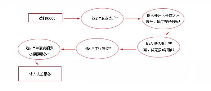 工商银行短信通知怎样取消掉业务