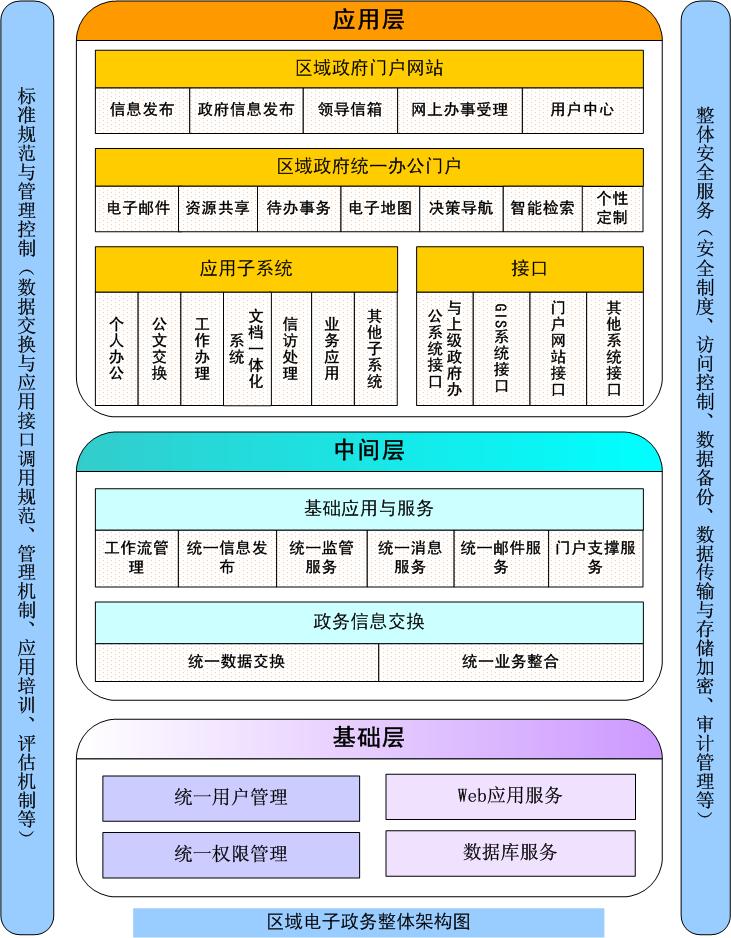 国家电子政务内网平台