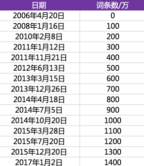 百科词条数增长情况