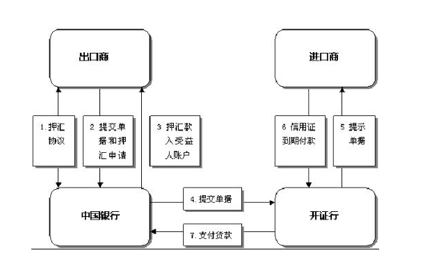  p>进口押汇是开证银行接受开证申请人(进口商)委托对外签发 a href="