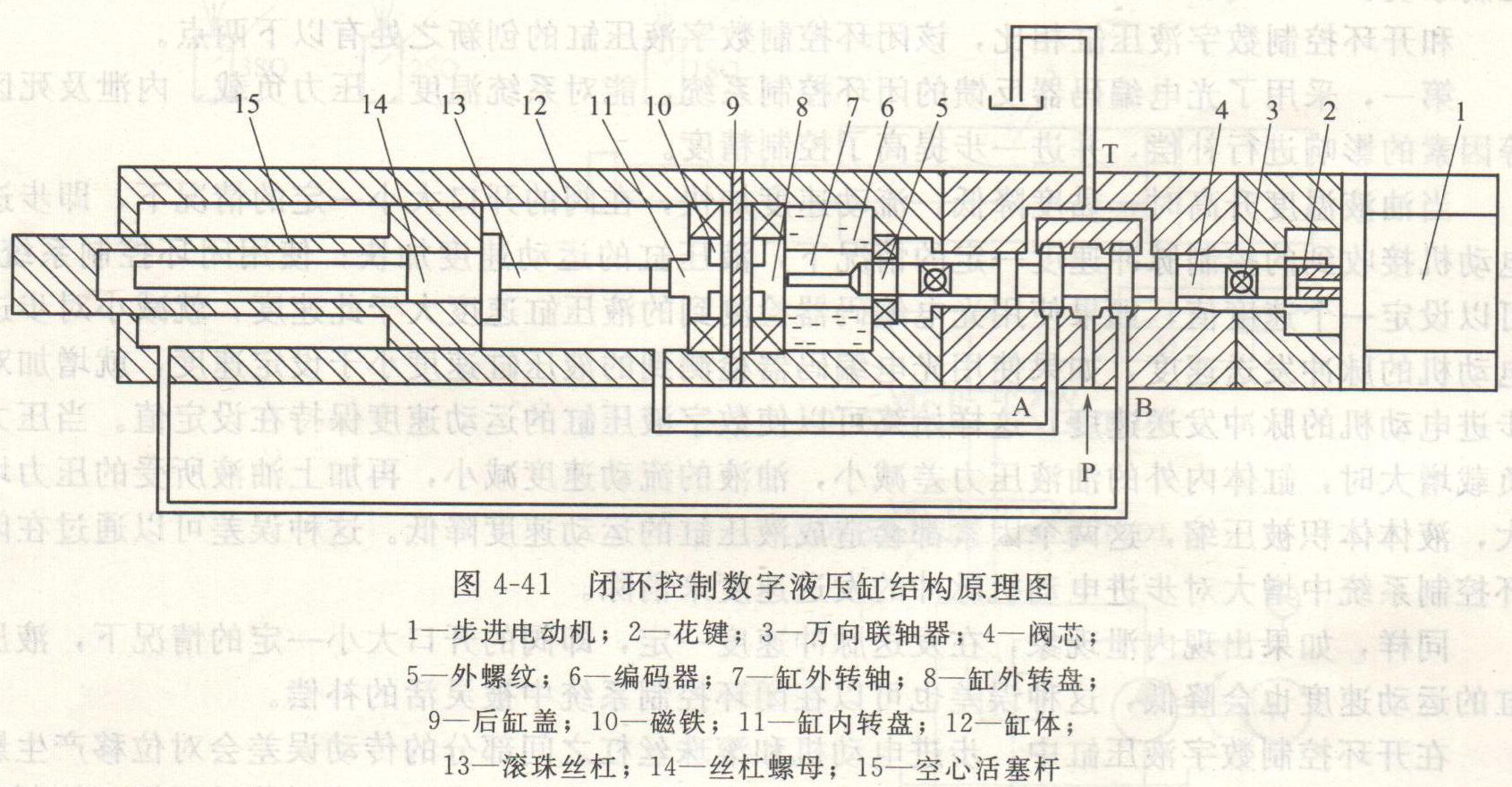  p>数字液压缸(全称:数字液压伺服缸).