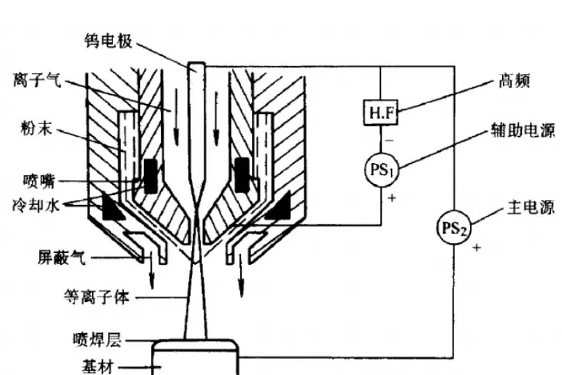  p data-id="gnaon9juq2">喷焊枪首先在阴极与前枪体间引燃非转移弧