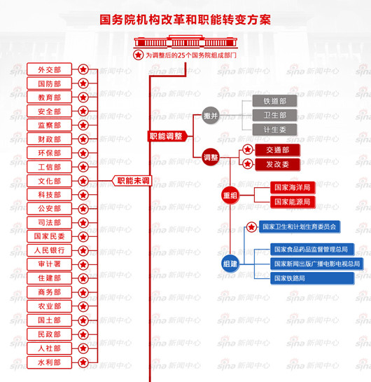 国务院机构改革和职能转变方案