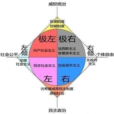  p>政治光谱(political spectrum)是一种通过把它们放置在一个或更多