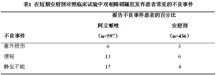 安律凡(阿立哌唑片),适应症为用于治疗精神分裂症.