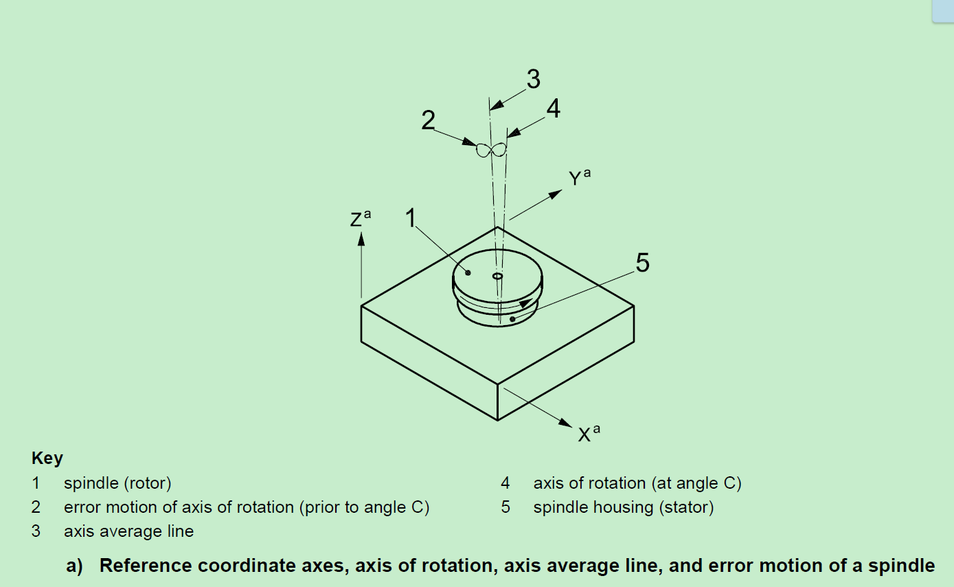  p data-id="gnwv0wwnxm">主轴回转误差:主轴实际回转轴线对其理想