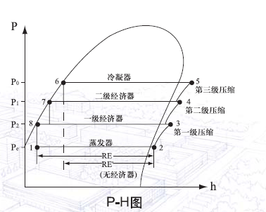 机组,该机组将三级压缩,直接驱动和二级经济器等先进的技术集于一体