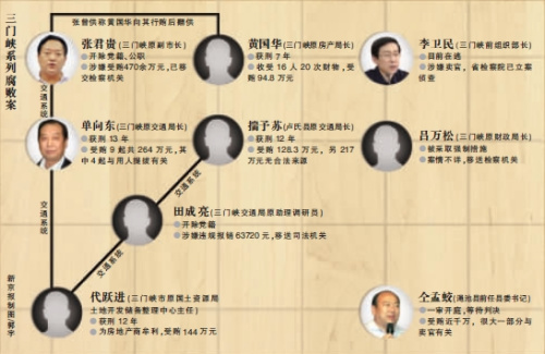  p>三门峡系列腐败案,是指河南三门峡市所发生的,已1年多时间还在引起