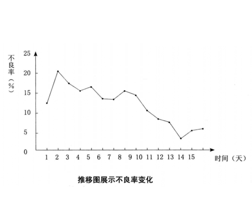  p>推移图,又称趋势图,它是以时间为横轴,观察变量为纵轴,用以反映