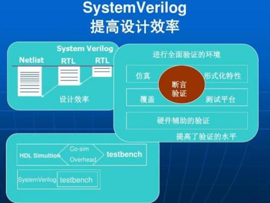 SystemVerilog_百度百科