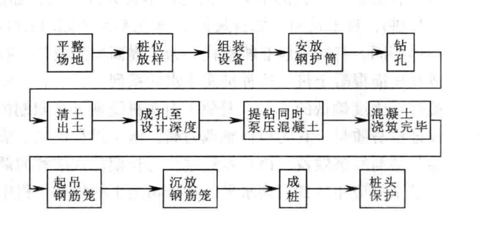 长螺旋钻孔压灌混凝土桩施工工法