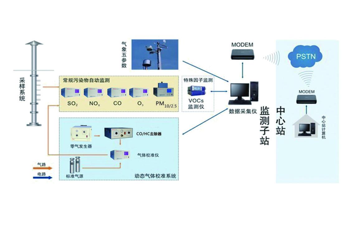环境空气质量自动监测系统