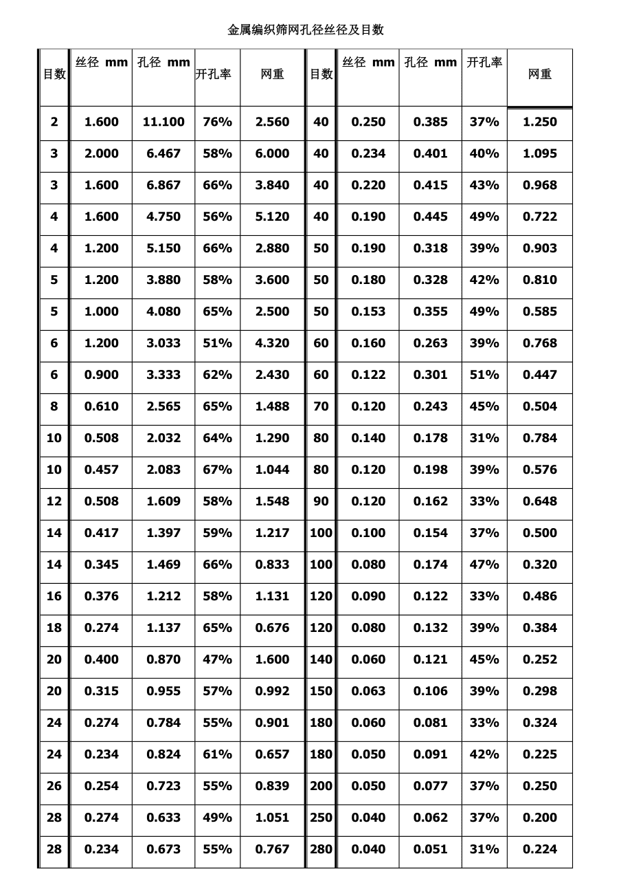 不锈钢网目数孔径对照表