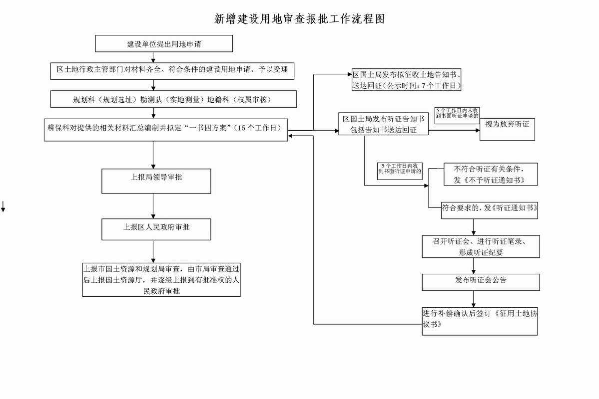 建设用地审查报批管理办法