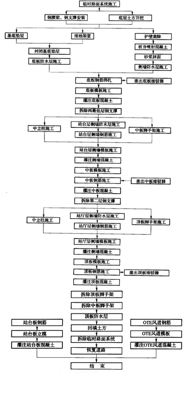 地铁车站单跨军用梁盖挖顺筑施工工法