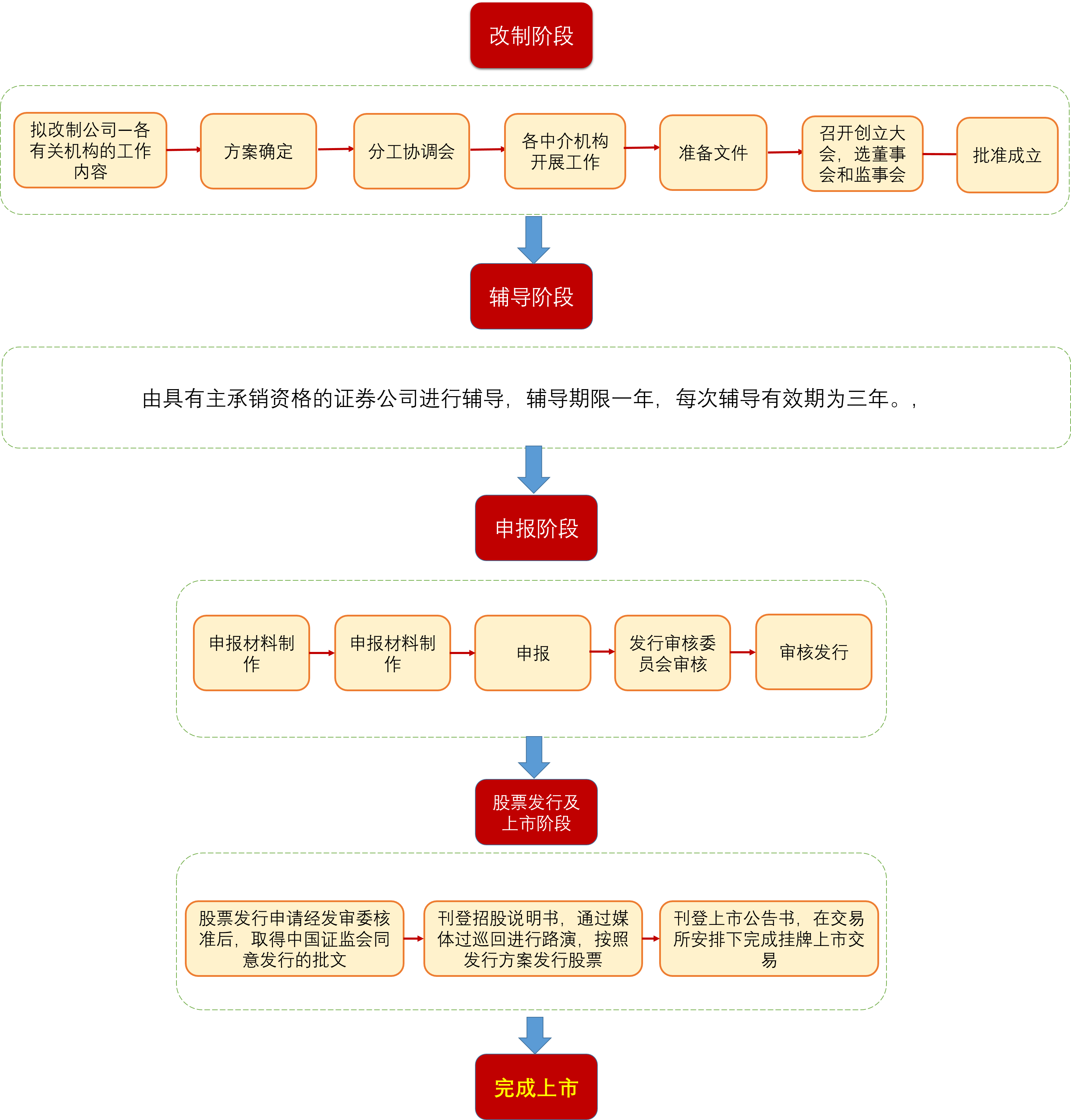 上市流程
