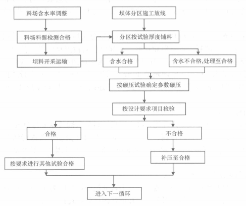 宽级配砾石土心墙堆石坝施工工法