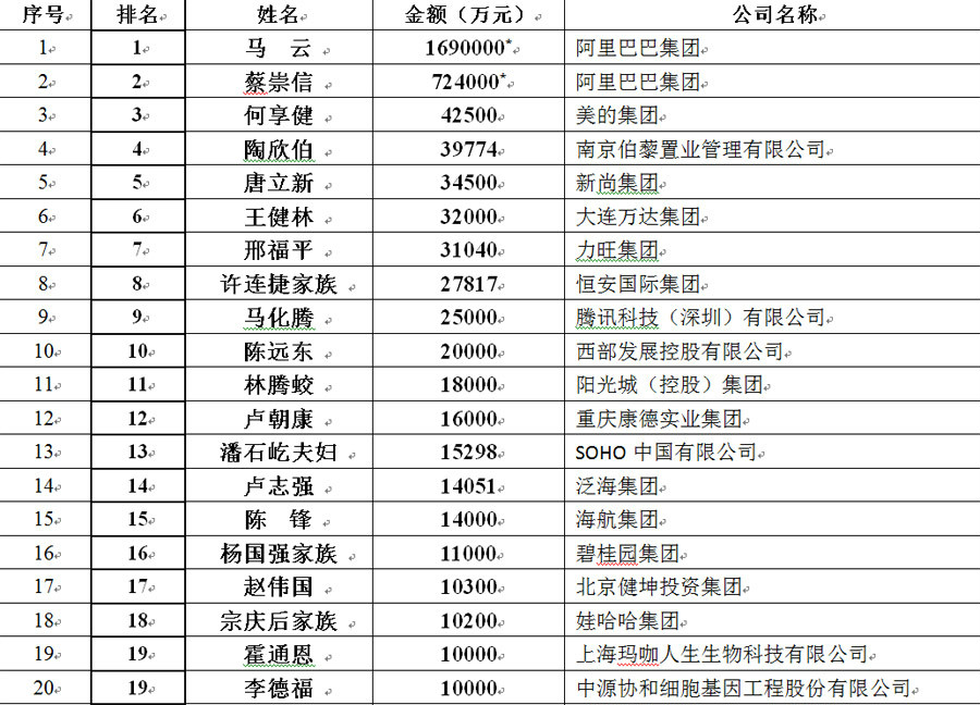 2014中国捐赠百杰榜