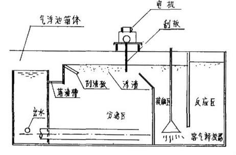  /p> p> a href="#" data-lemmaid="10968916">气浮池 /a>污水中的