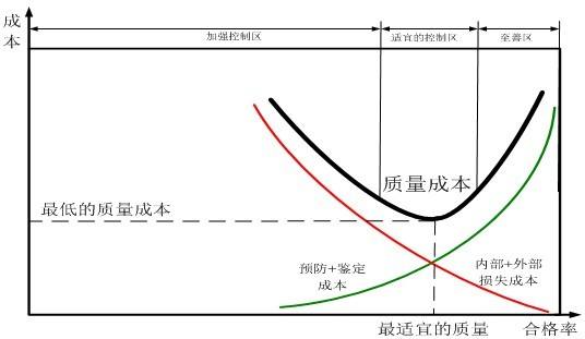 质量成本模型