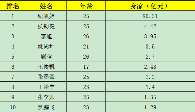  p>2016年中国90后富豪榜,是指2016年12月15日中国网和《 a target="