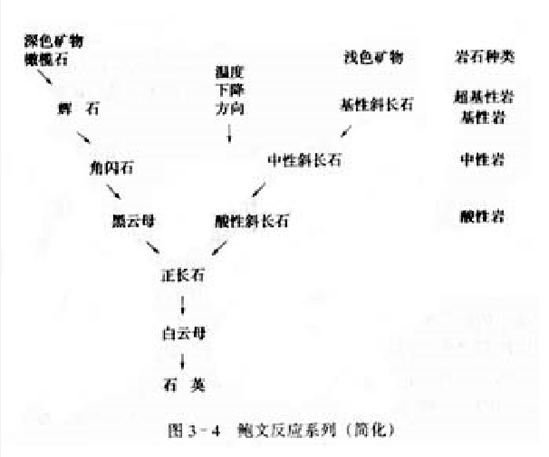  p>结晶顺序(order of crystallization)指的是火成岩中矿物晶出的