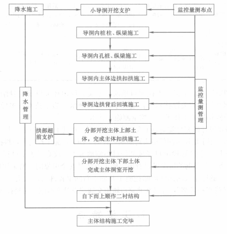浅埋暗挖地铁区间隧道"pba"施工工法