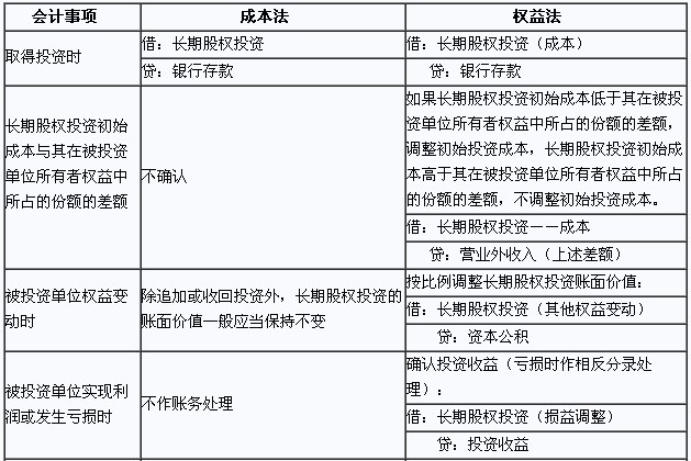 长期股权投资成本法