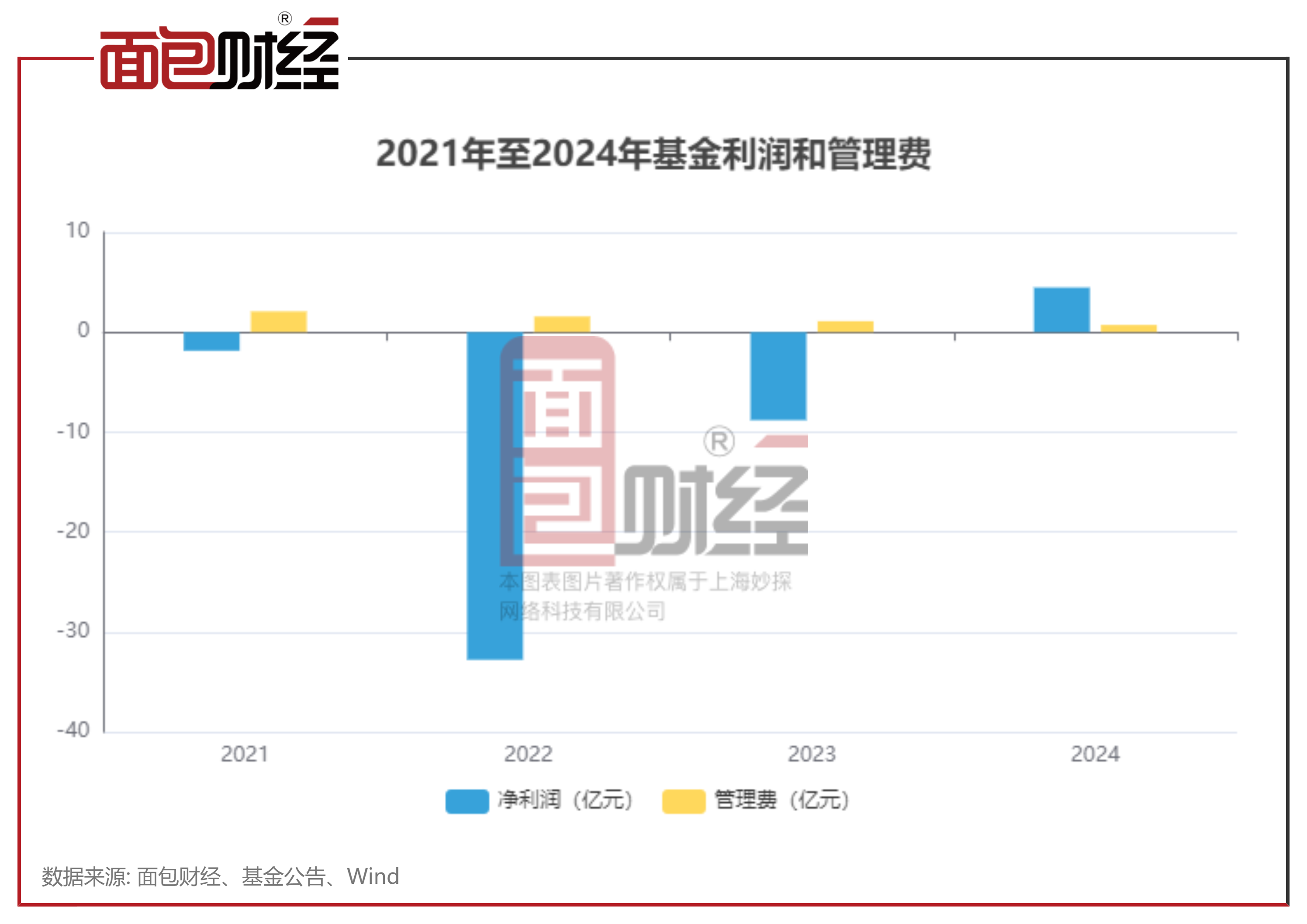 博时基金：“汇兴回报一年持有”累亏42亿，收取管理费5.4亿_百科TA说