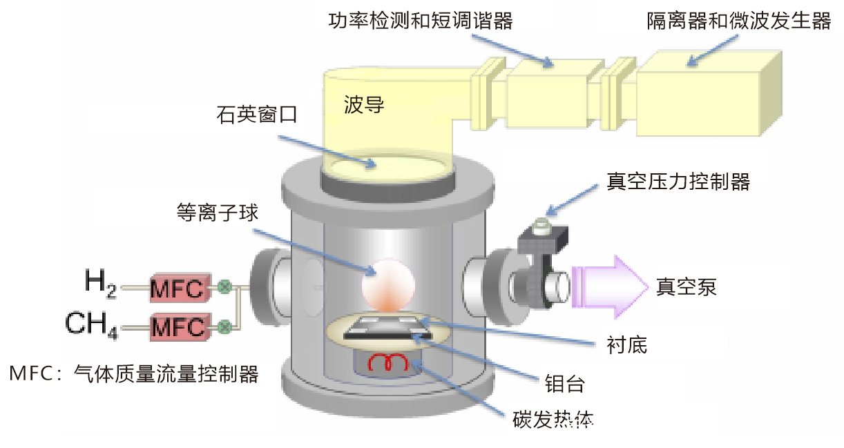 CVD和MPCVD法钻石生长中采用双通道PID控制器控制真空度和温度_百科TA说