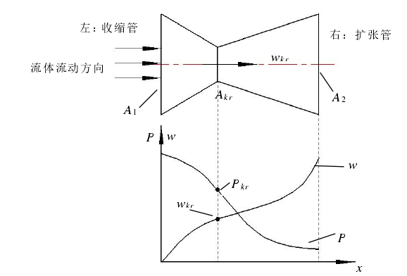 拉瓦尔喷管