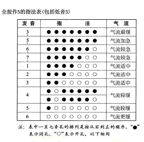 八孔葫芦丝1234567指法口诀 - 知晓星球