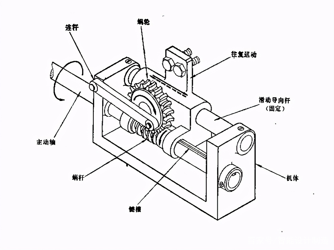 机械设备由蜗杆涡轮组成的往复运动机构_百科TA说