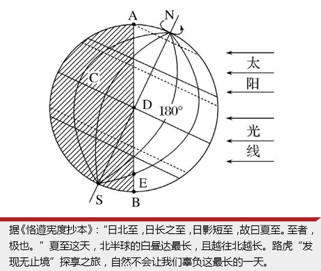 夏至是太阳北行的转折点,夏至这天过后太阳将走"回头路",太阳光直射点