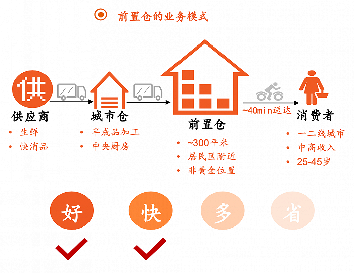 前置仓_百度百科