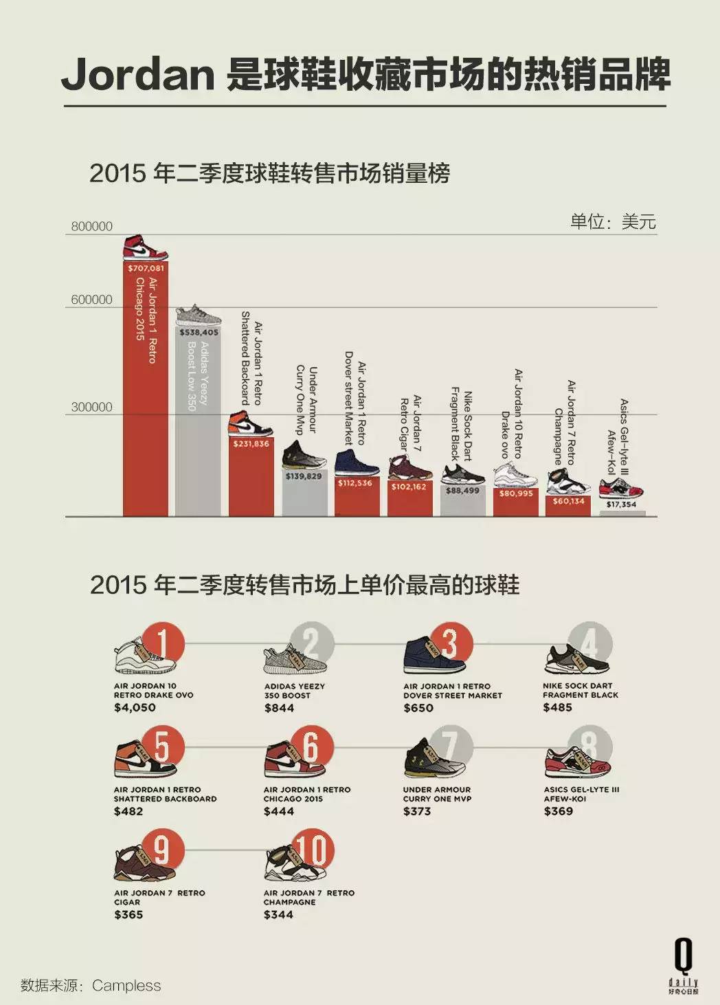 Jordan 迎来三十周年纪念，它如何成为最成功的球鞋品牌？_百科TA说