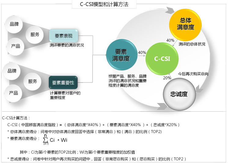 中国顾客满意度指数