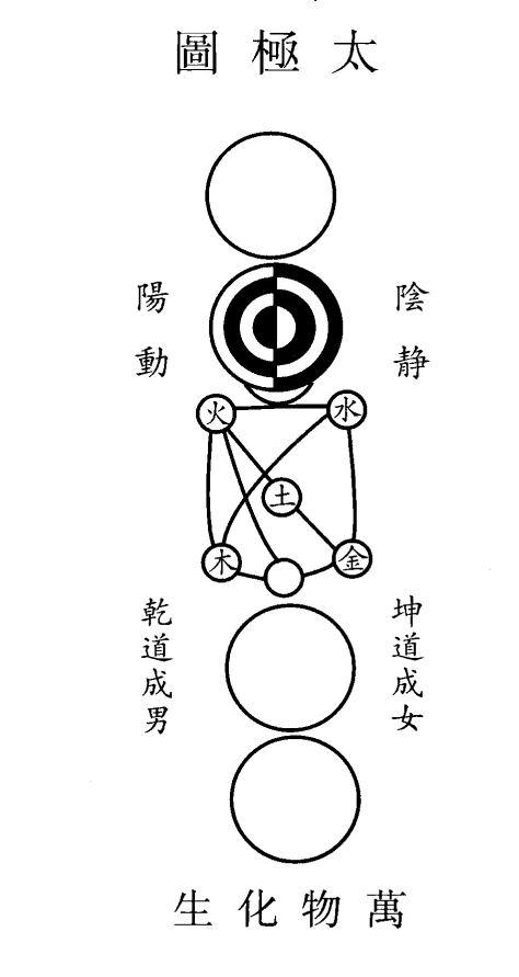 "327717">周敦颐 /a>为其作品《 a target="_blank" href="/item/太极