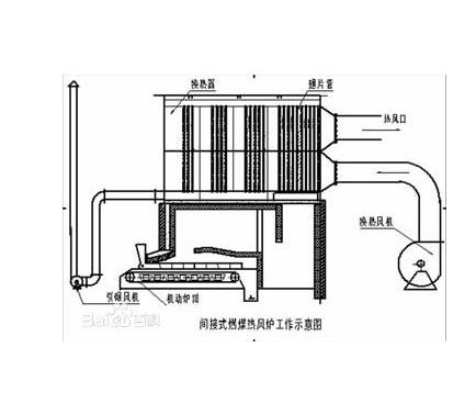  p data-id="gnb8z5jv0v">直燃式燃煤热风炉的燃烧装置为机械链条炉排