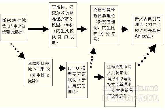  p>比较优势,主体由先天的要素禀赋或后天的学习创新形成较高 a href=