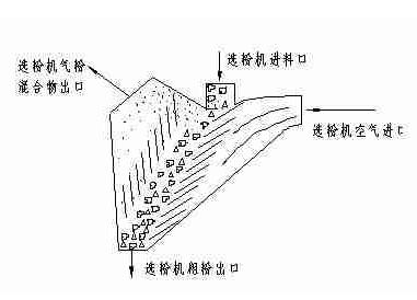 v型选粉机