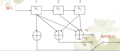  p>poly2trellis是将卷积码多项式转换成matlab的trellis网格表达式的