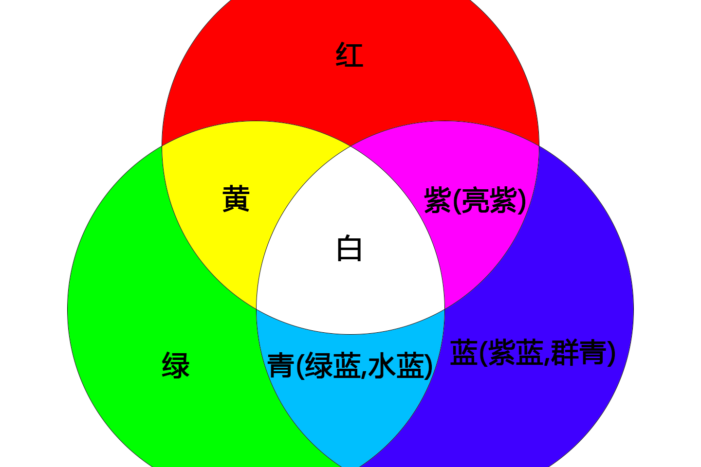  p>三基色是指通过其他颜色的混合无法得到的" a target="_blank"